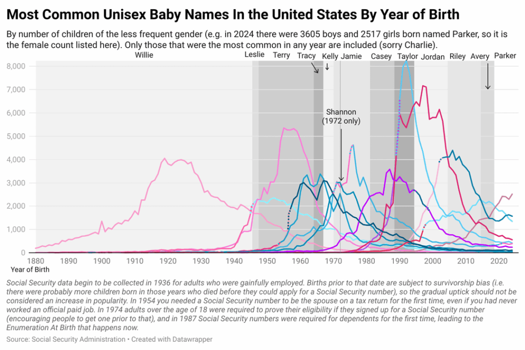 [OC] Die häufigsten Unisex -Babynamen in den Vereinigten Staaten seit 1880