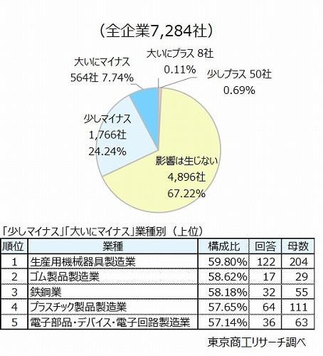 Über 80% der japanischen Unternehmen sagen, dass Trump -Tarife einen wirtschaftlichen Abschwung verursachen werden, während sich die Auswirkungen der Zölle auf ihre Unternehmen auf etwa 30% halbiert haben Über 80% der japanischen Unternehmen sagen, dass Trump -Tarife einen wirtschaftlichen Abschwung verursachen werden, während sich die Auswirkungen der Zölle auf ihre Unternehmen auf etwa 30% halbiert haben