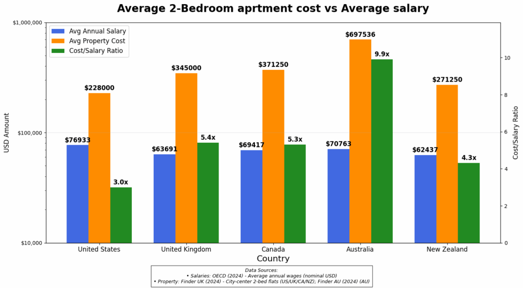 Durchschnittskosten für ein Wohnung mit 2 Schlafzimmern und Durchschnittsgehalt in der Anglosphäre [OC]