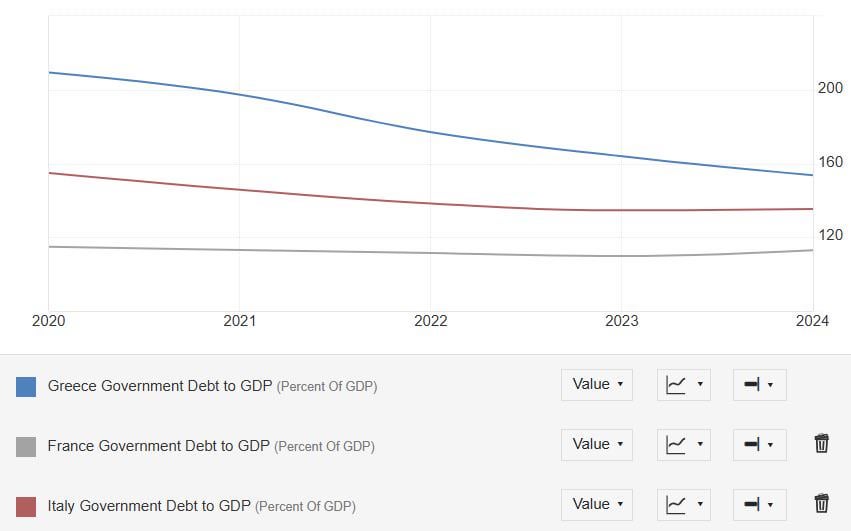 Wenn dieser Trend bald weitergeht, wird Griechenland im Vergleich zu Italien und Frankreich niedrigere Schulden zum BIP haben