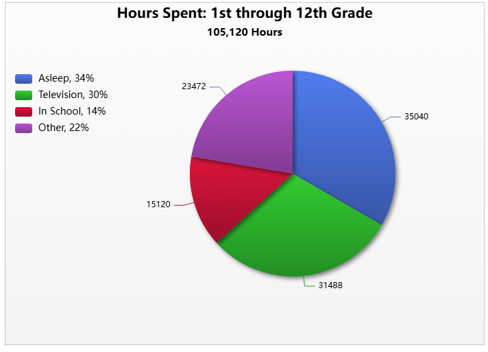[OC] Ich habe eine Kreiskarte der Stunden gemacht, die in meinen 12 -jährigen Schuljahre 1. bis 12. Klasse verbracht wurden. Erstellt unter chartgo.com