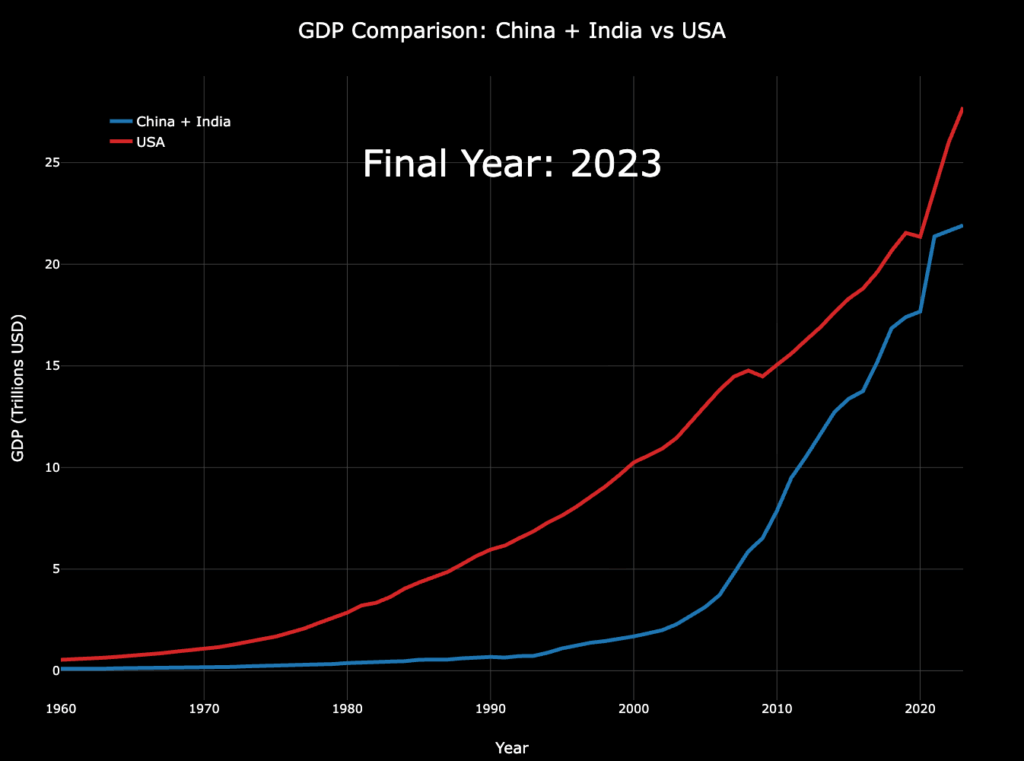 [OC] Vergleich des kombinierten BIP Chinas und Indiens mit dem damaligen BIP des US -BIP