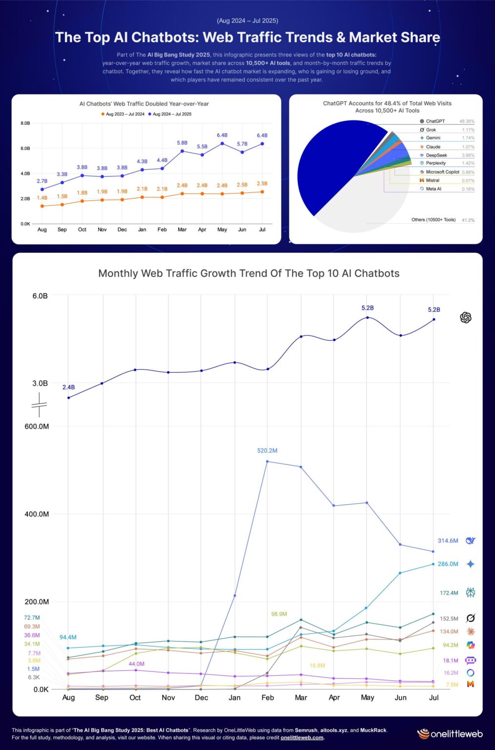 [OC] AI -Chatbot -Besuche verdoppelten sich in einem Jahr: +123% Wachstum in den Top 10 (August 2024 - Jul 2025)