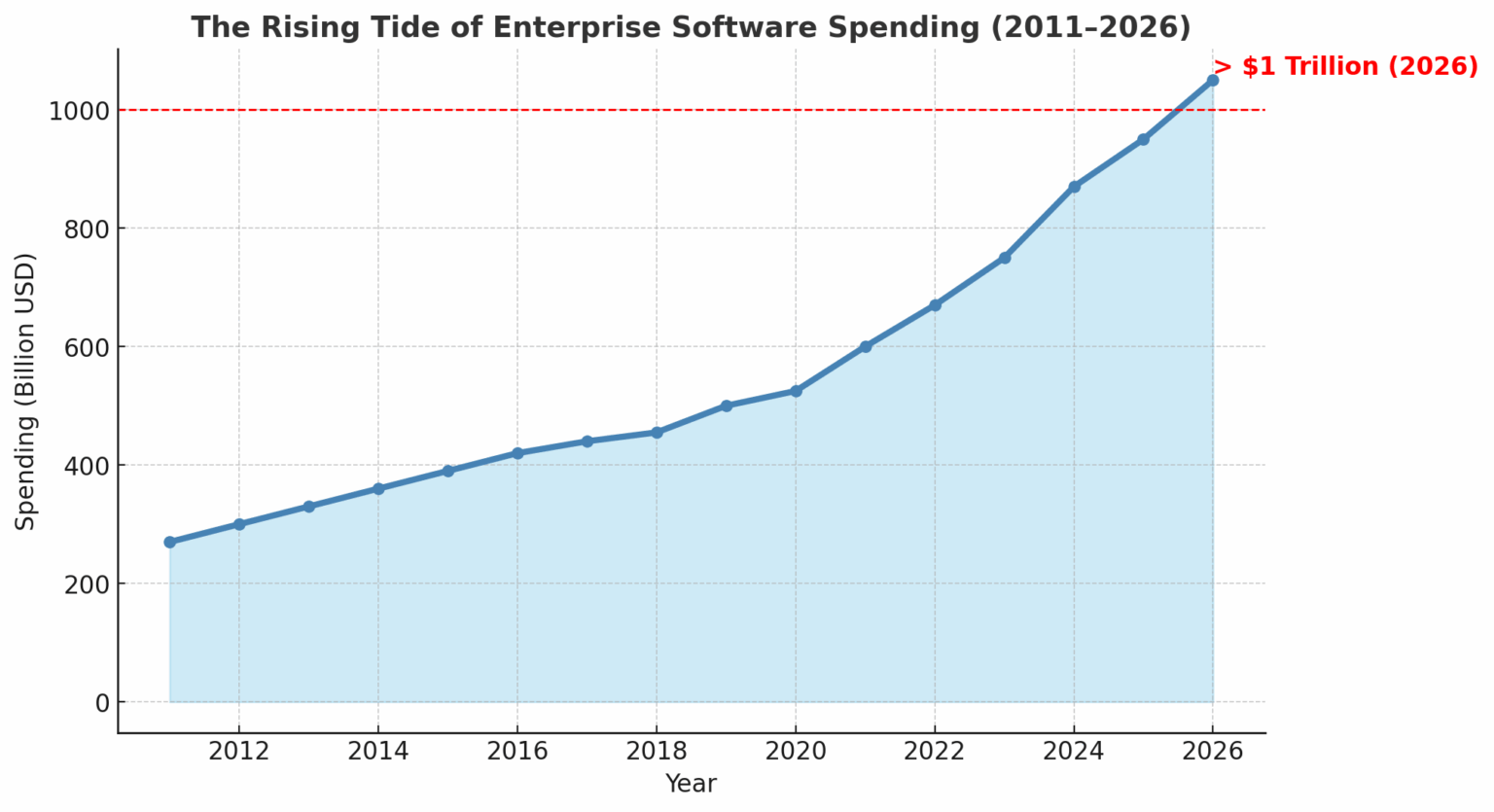 [OC] Ausgaben für Software überschreiten erstmals 2026 1 Billion US -Dollar