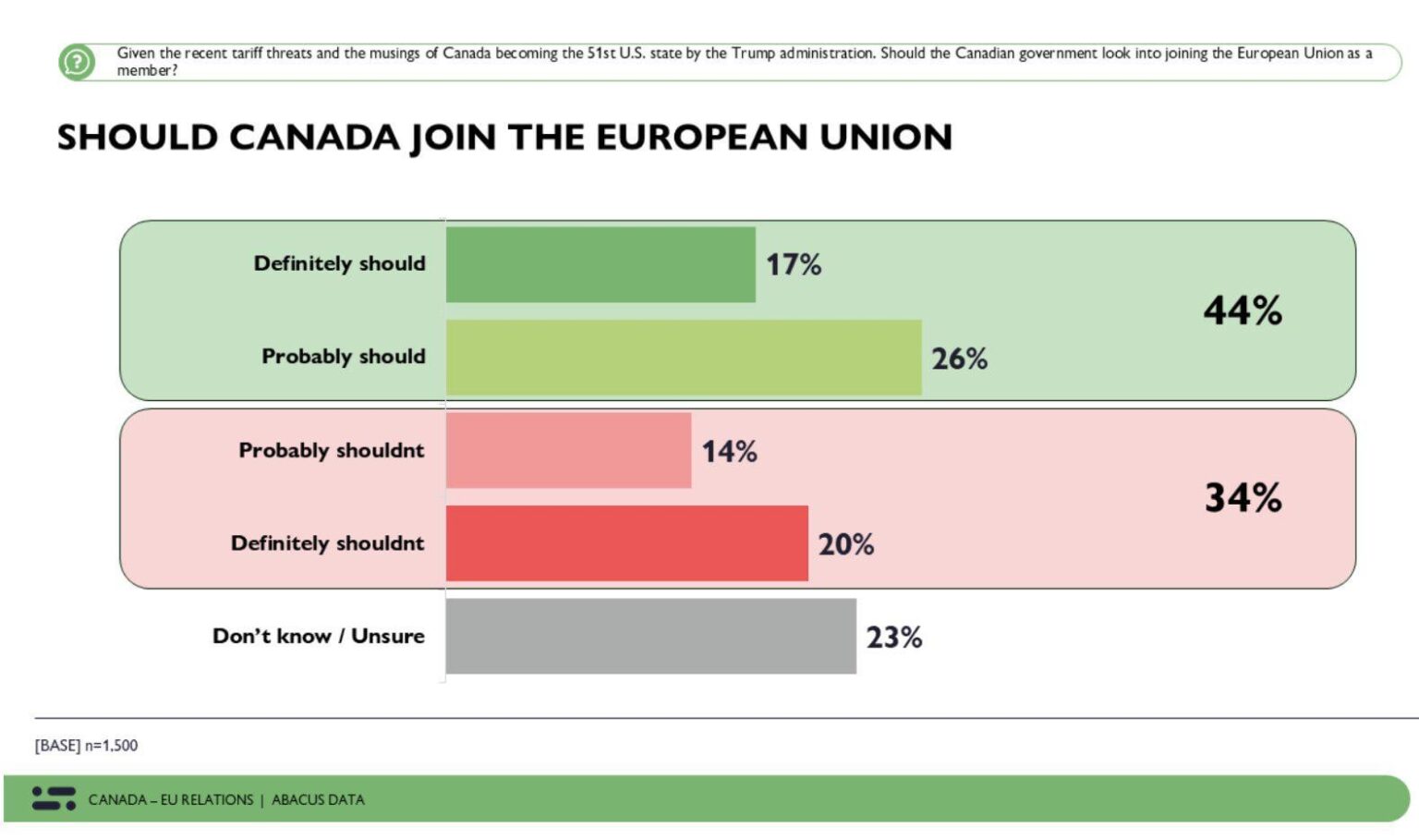 Umfrage in Kanada: Sollte Kanada der Europäischen Union beitreten?