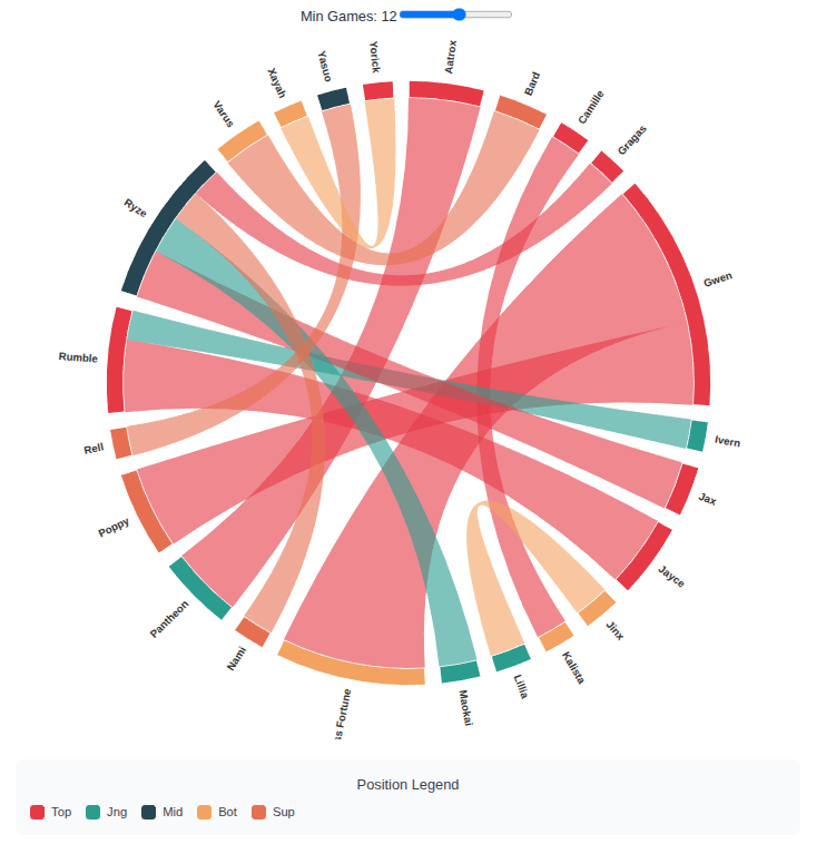 [OC] Umfrage zum Framework der Spieldatenvisualisierung