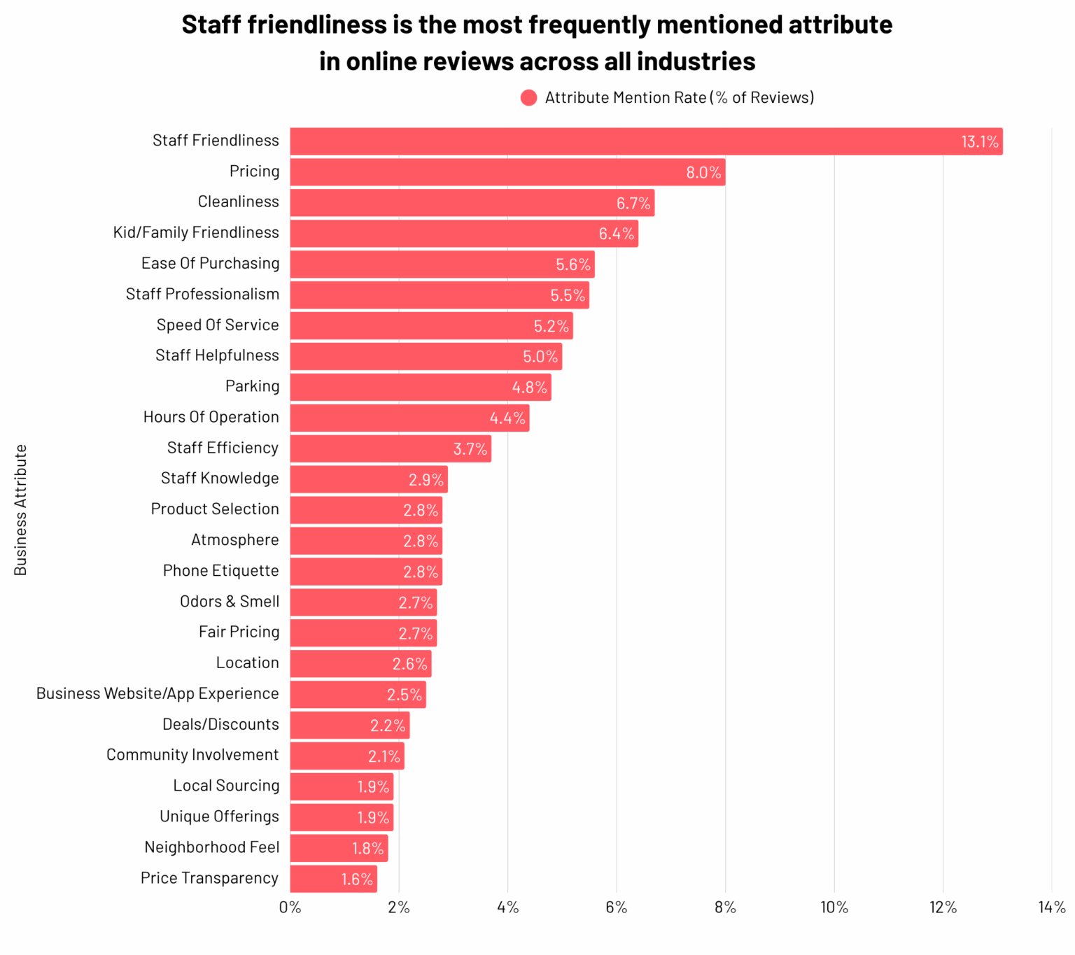 Analysierte 1 Million Google -Bewertungen kleiner Unternehmen, um die am häufigsten genannten Attribute zu finden [OC]