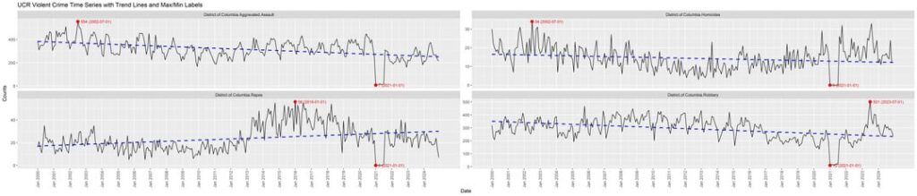 FBI -UCR -Gewaltverbrechen Statistik: Washington DC