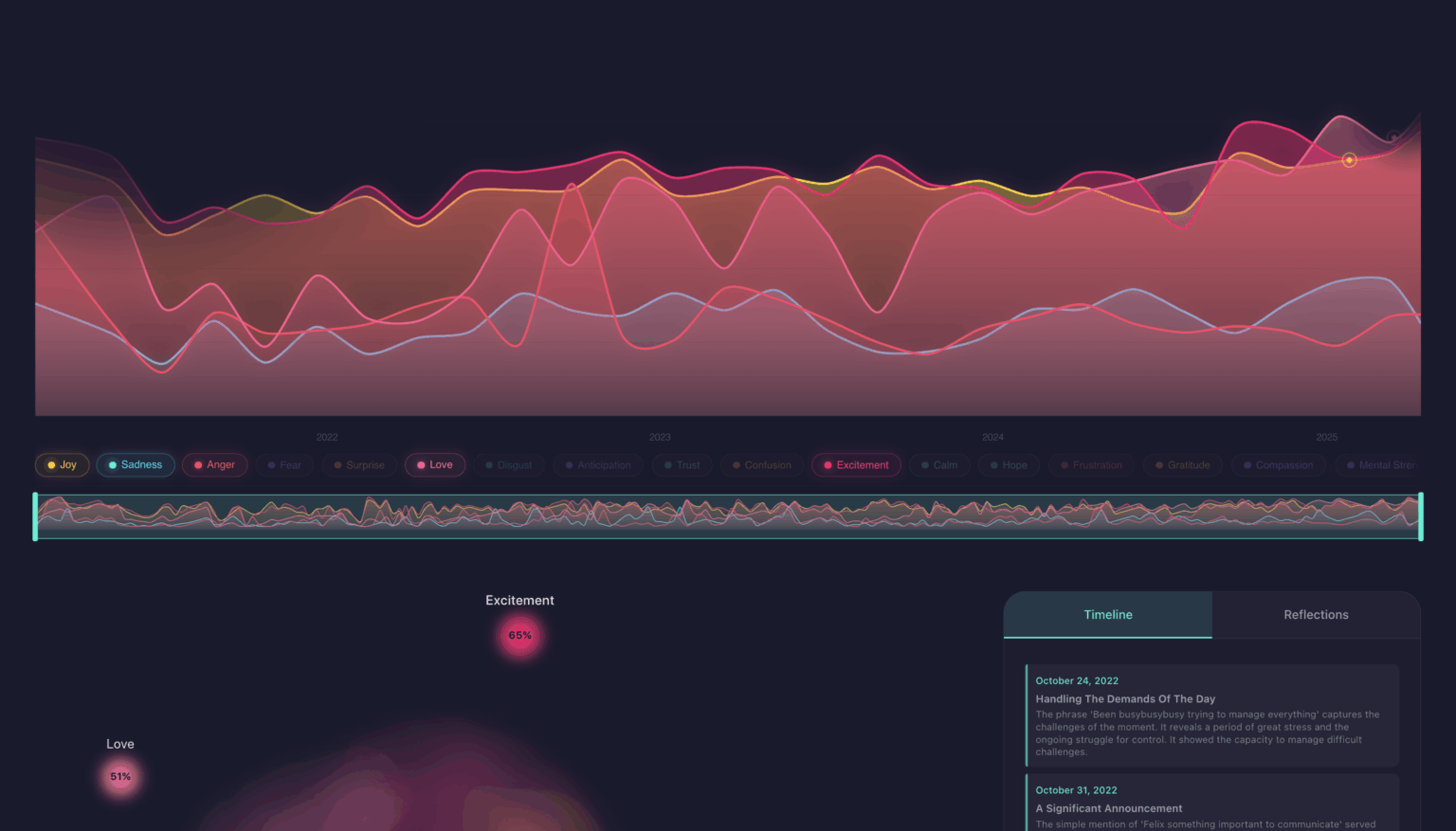 [OC] Meine wöchentliche Stimmung, abgebildet von WhatsApp -Chats (LLM Score 1–100, Zeilendiagramm)
