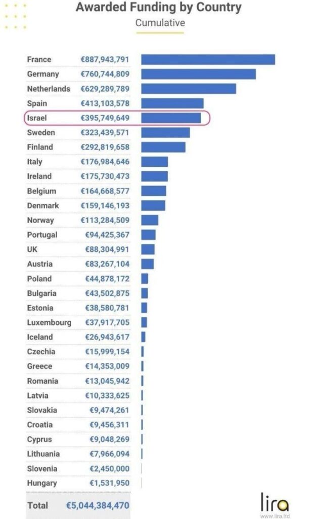 Israel erhielt zweimal die Finanzierung des europäischen Innovationsfonds als Irland und mehr 2/3 aller EU -Länder zusammen