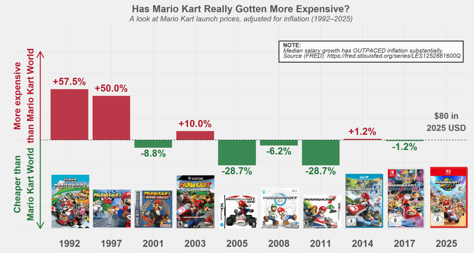 [OC] Ist Mario Kart wirklich teurer geworden (wir)?