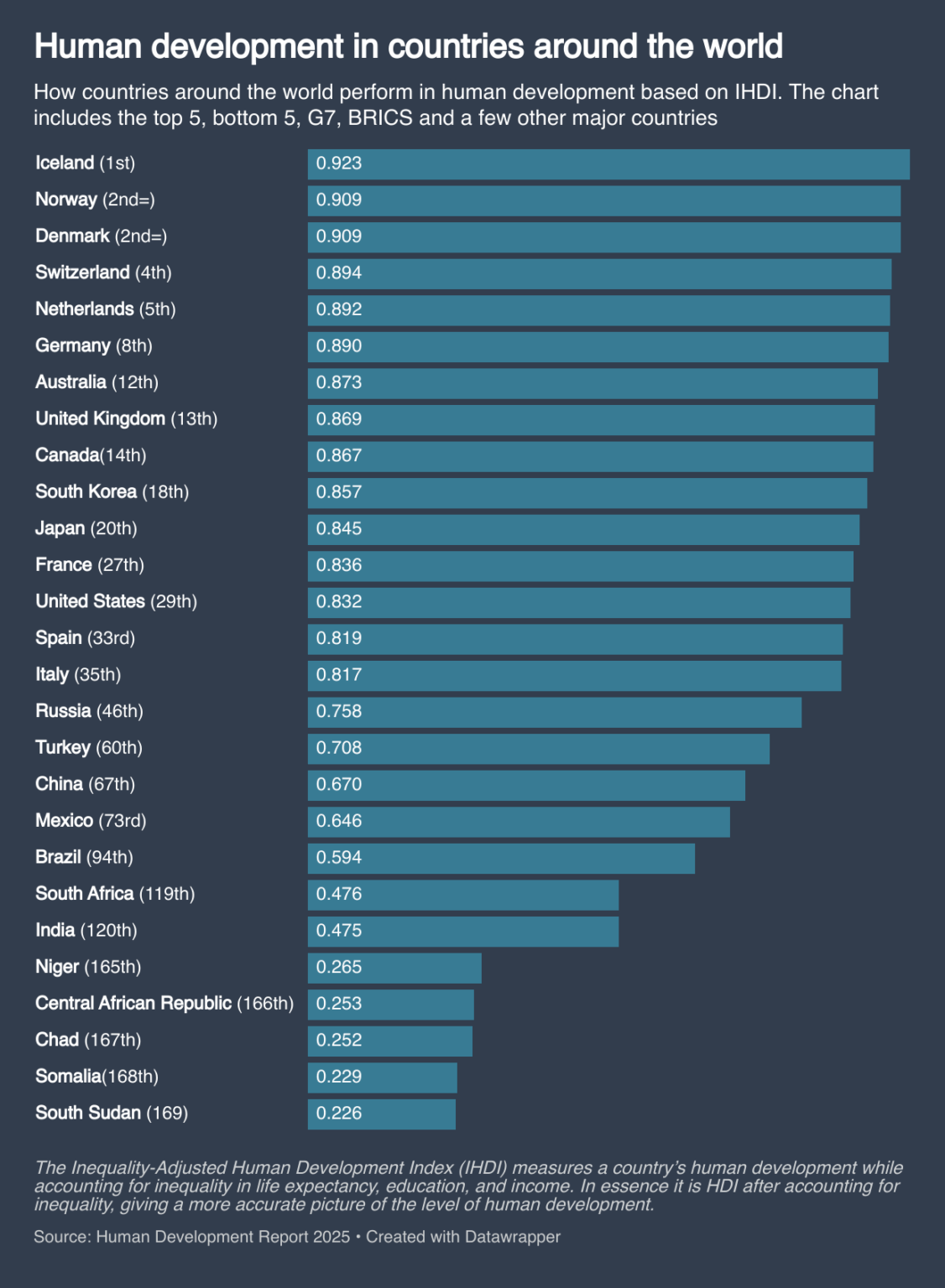 [OC] Menschliche Entwicklung in Ländern auf der ganzen Welt