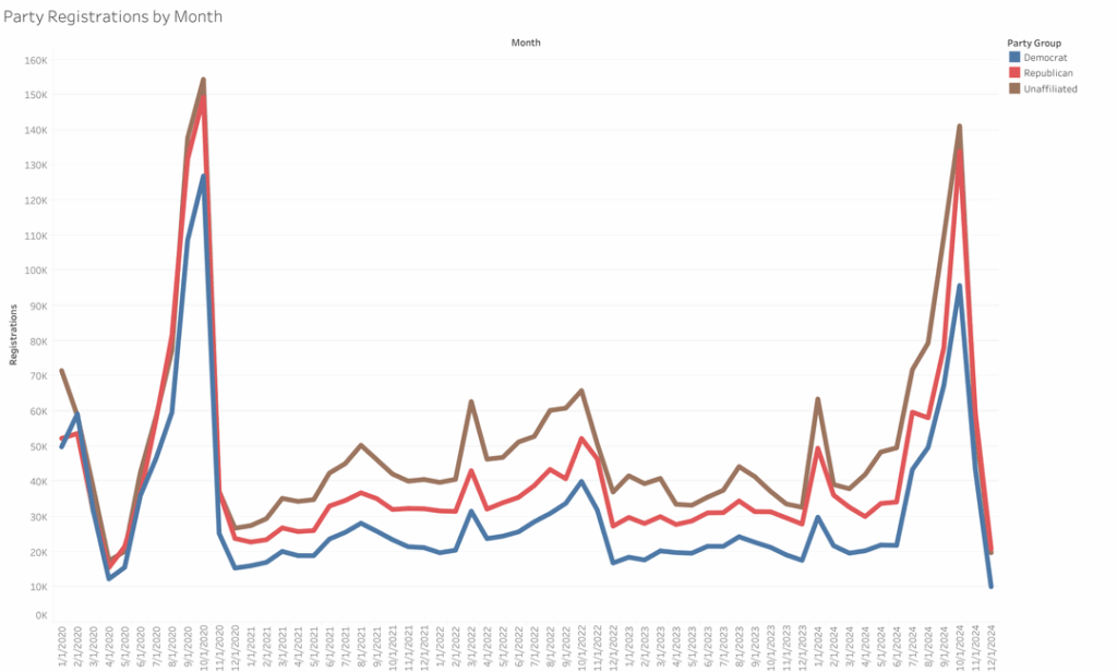 Amerikaner (in FL, NC, NV) registrieren sich mehr als nicht verbunden als jede andere Partei, insbesondere junge Amerikaner. Amerikaner (in FL, NC, NV) registrieren sich mehr als nicht verbunden als jede andere Partei, insbesondere junge Amerikaner.