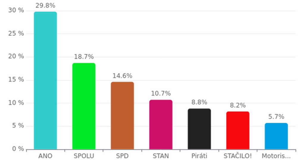 Neue Umfrage: Die Opposition und die Piraten stärken und Autofahrer würden ebenfalls durchgehen