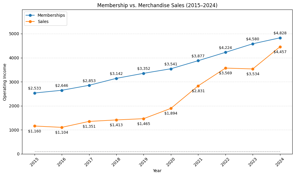 [OC] Das Betriebsergebnis von Costco wird zunehmend von Warenverkäufen zurückzuführen