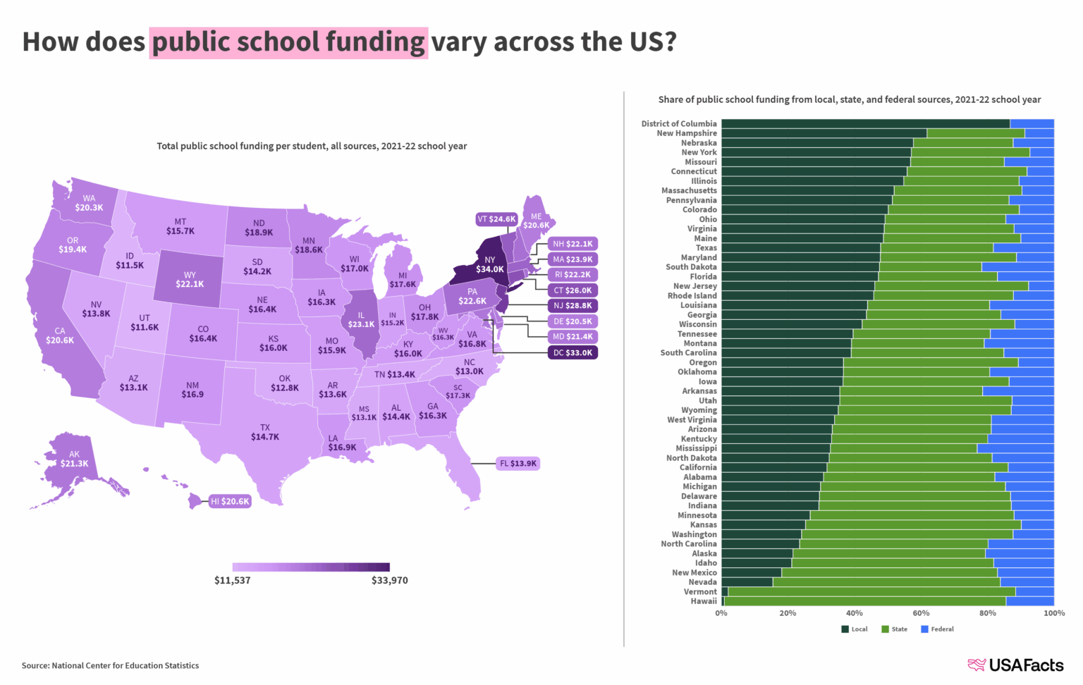 Finanzierung der öffentlichen Schule pro Schüler in den USA [OC]