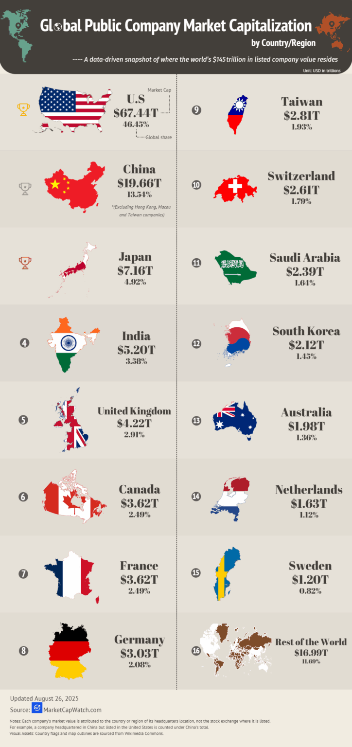 [OC]Globale Marktkapitalisierung des öffentlichen Unternehmens nach Land/Region