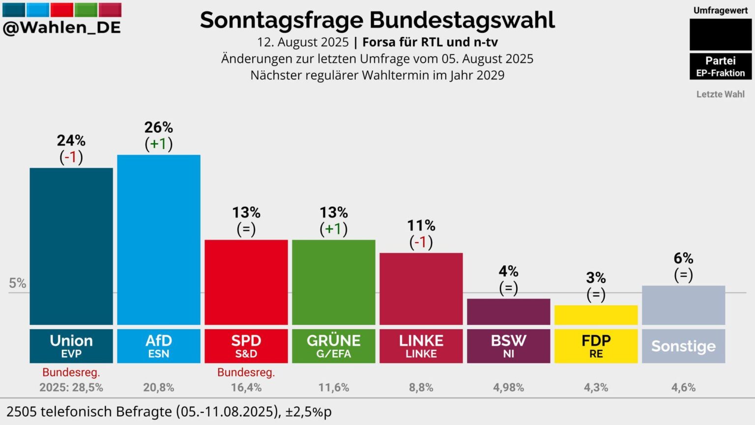 Laut der jüngsten FORSA -Umfrage ist die AFD jetzt zum ersten Mal die stärkste Partei in Deutschland auf Bundesebene