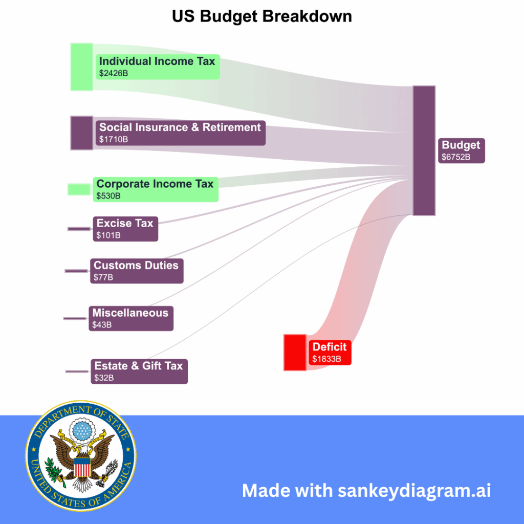 [OC] Bis: Einzelpersonen in den USA zahlen ~ 5x mehr Steuern als Unternehmen 🤯