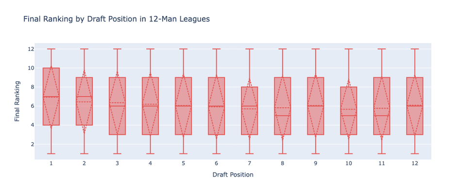 Wie wirkte sich die Leistung von Draft auf die Leistung der Fantasy Football League im Jahr 2024 aus? (12-Mann-Ligen, Schlangenentwurf)