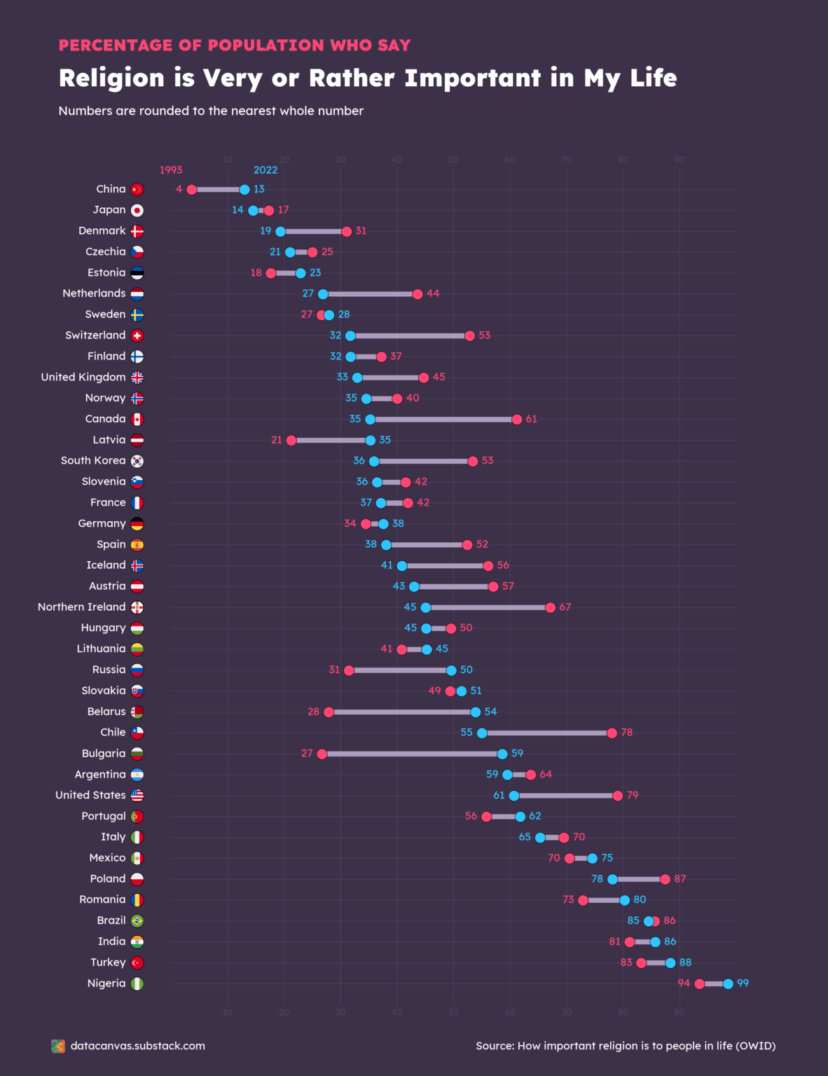 [OC] Prozentsatz der Menschen, die sagen, dass Religion in ihrem Leben sehr oder ziemlich wichtig ist