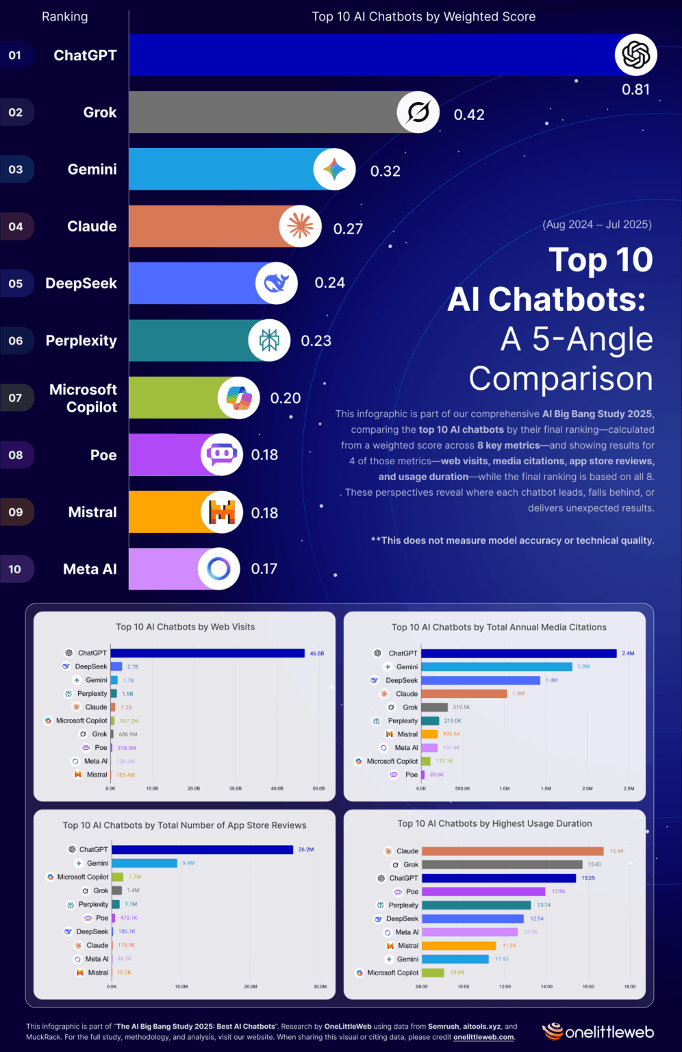 [OC] Die KI 'Big Bang' -Studie 2025 - Top -AI -Chatbots im Vergleich zu 5 Winkeln verglichen