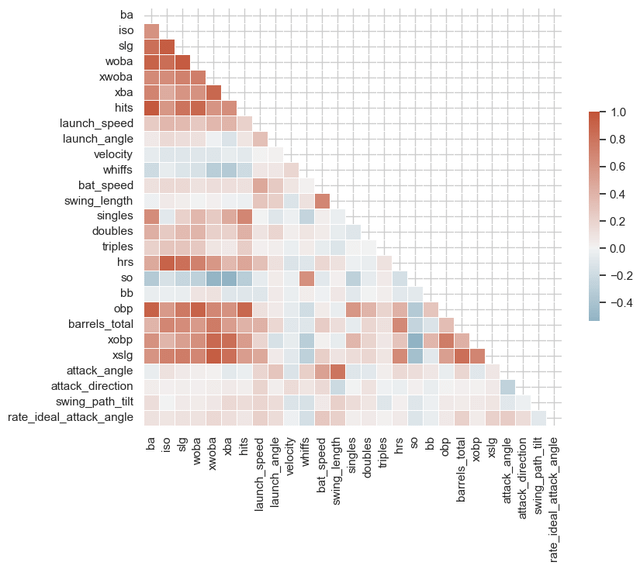 [OC] Hauptkomponentenanalyse für die Daten eines Baseballplayers
