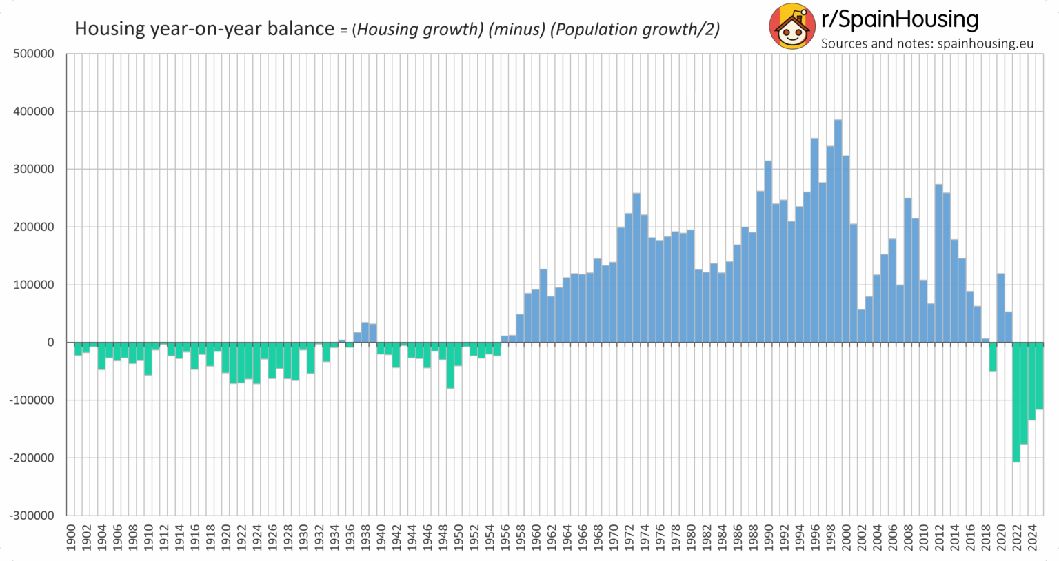 Haushaltsbestand gegenüber dem Vorjahr, Spanien, 1900 bis 2025 [OC]