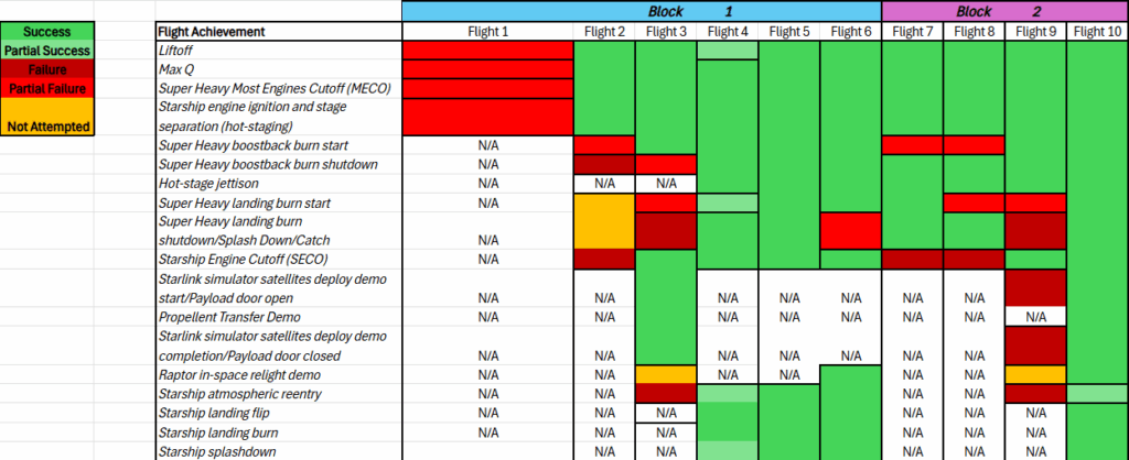 [OC] Der Fortschritt des SpaceX Starship -Programms