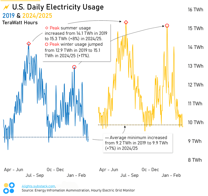 ⚡us Daily Electric Nutzungsprofil, 2019 bis 2024/25 [OC]