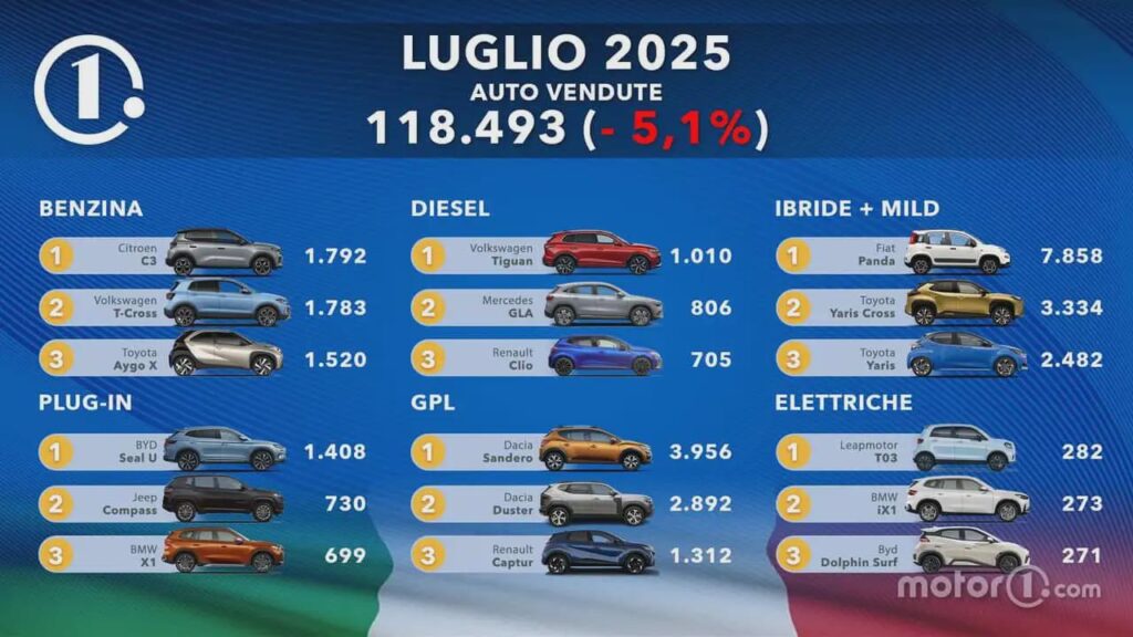 Top 3 meistverkaufte Autos in Italien im Juli 2025 [by power source]