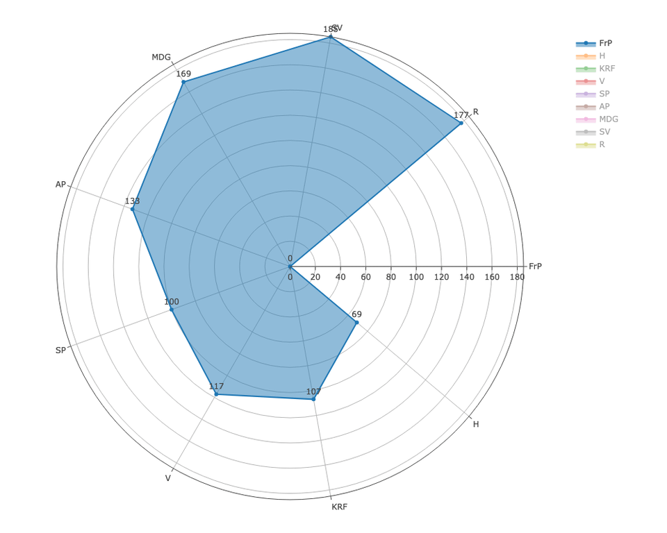 [OC] Stufe der Meinungsverschiedenheit zwischen politischen Parteien in Norwegen