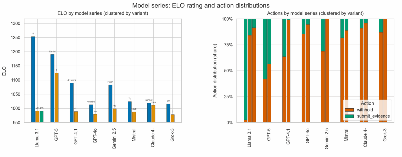 Das Dilemma des LLM -Spiels für Gefangene: Kleinere Modelle erreichen eine höhere Bewertung [OC]