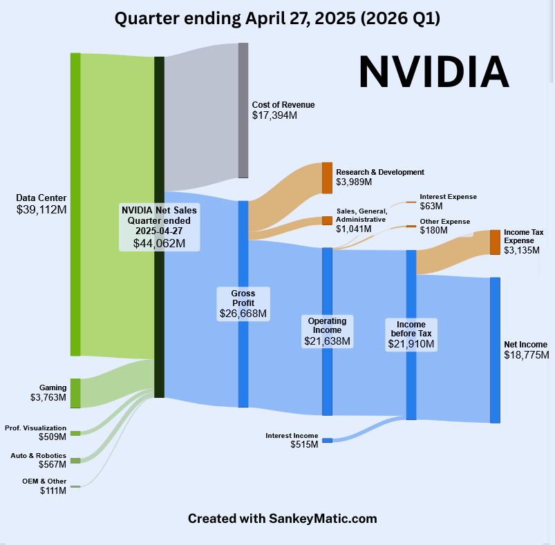 [OC] Wie NVIDIA im ersten Quartal einen Umsatz von 44 Mrd. USD in 18,8 Mrd. USD geworden ist (Ende April 2025)