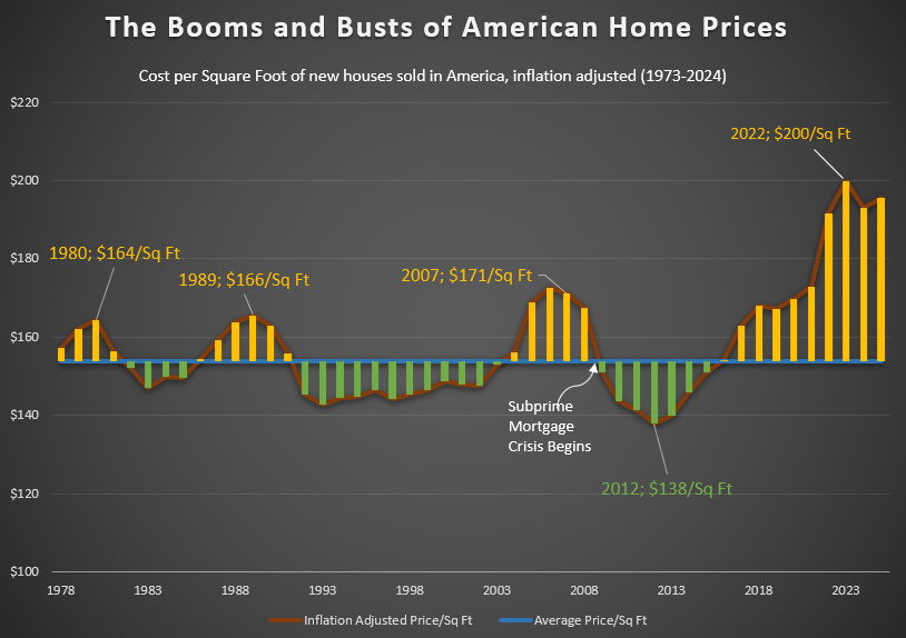 Die Booms und Büsten der amerikanischen Immobilienpreise (2025 Update) [OC]