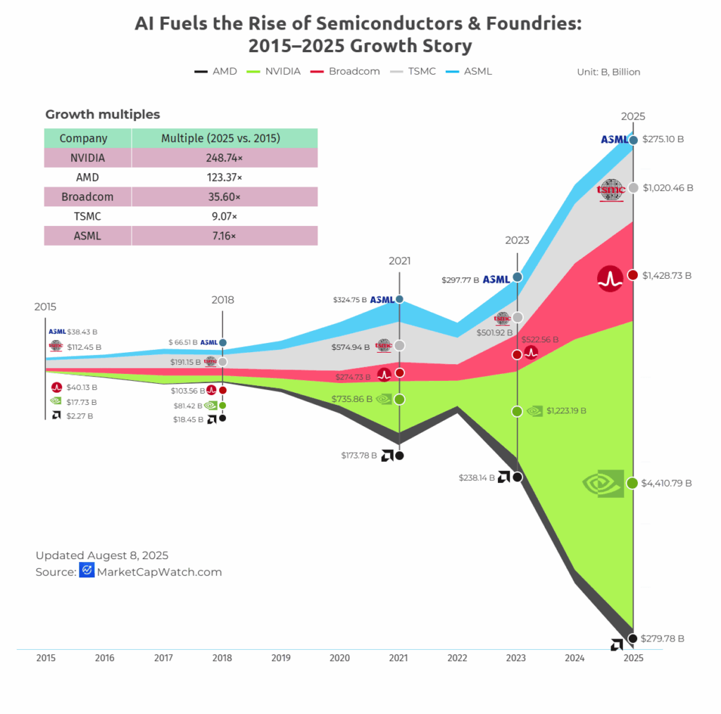 [OC]KI treibt den Aufstieg der Halbleiter und Gießereien: 2015–2025 Wachstumsgeschichte