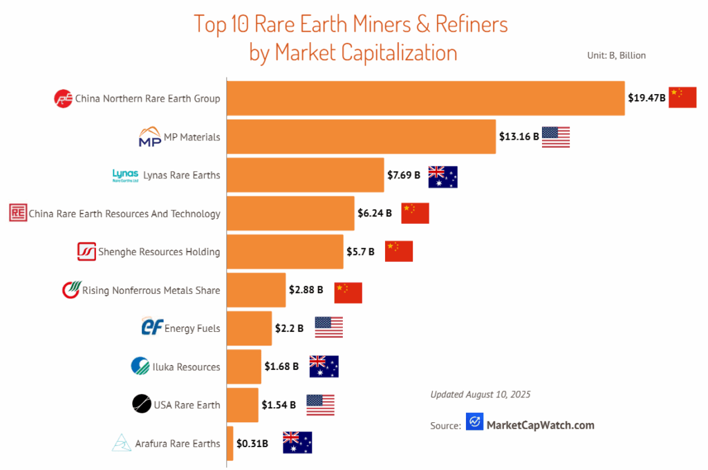 [OC]Top 10 Seltener Earth Miners & Raffinerien nach Marktkapitalisierung