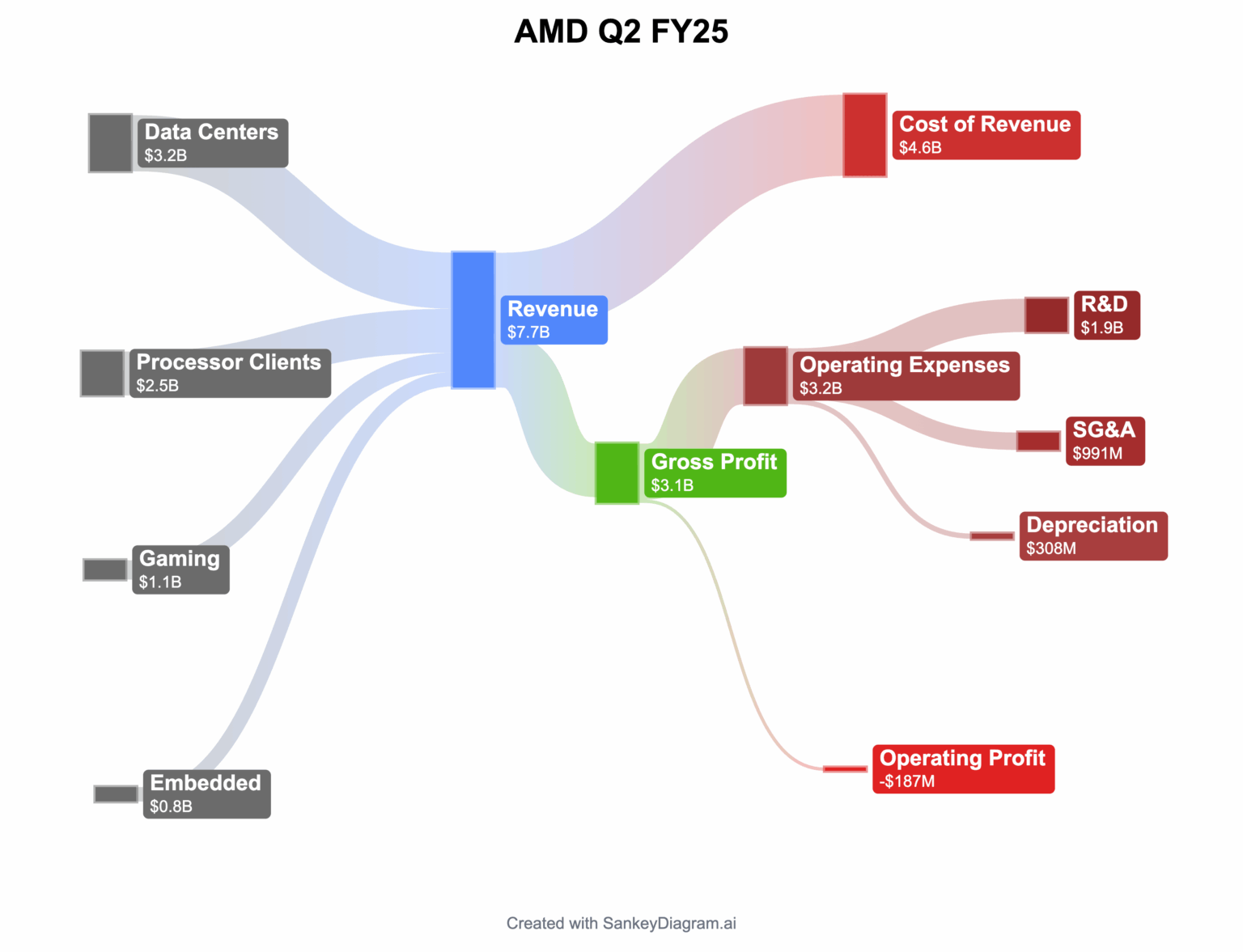 [OC] AMD gibt 25% des Umsatzes für F & E aus. Können sie Nvidia einholen?