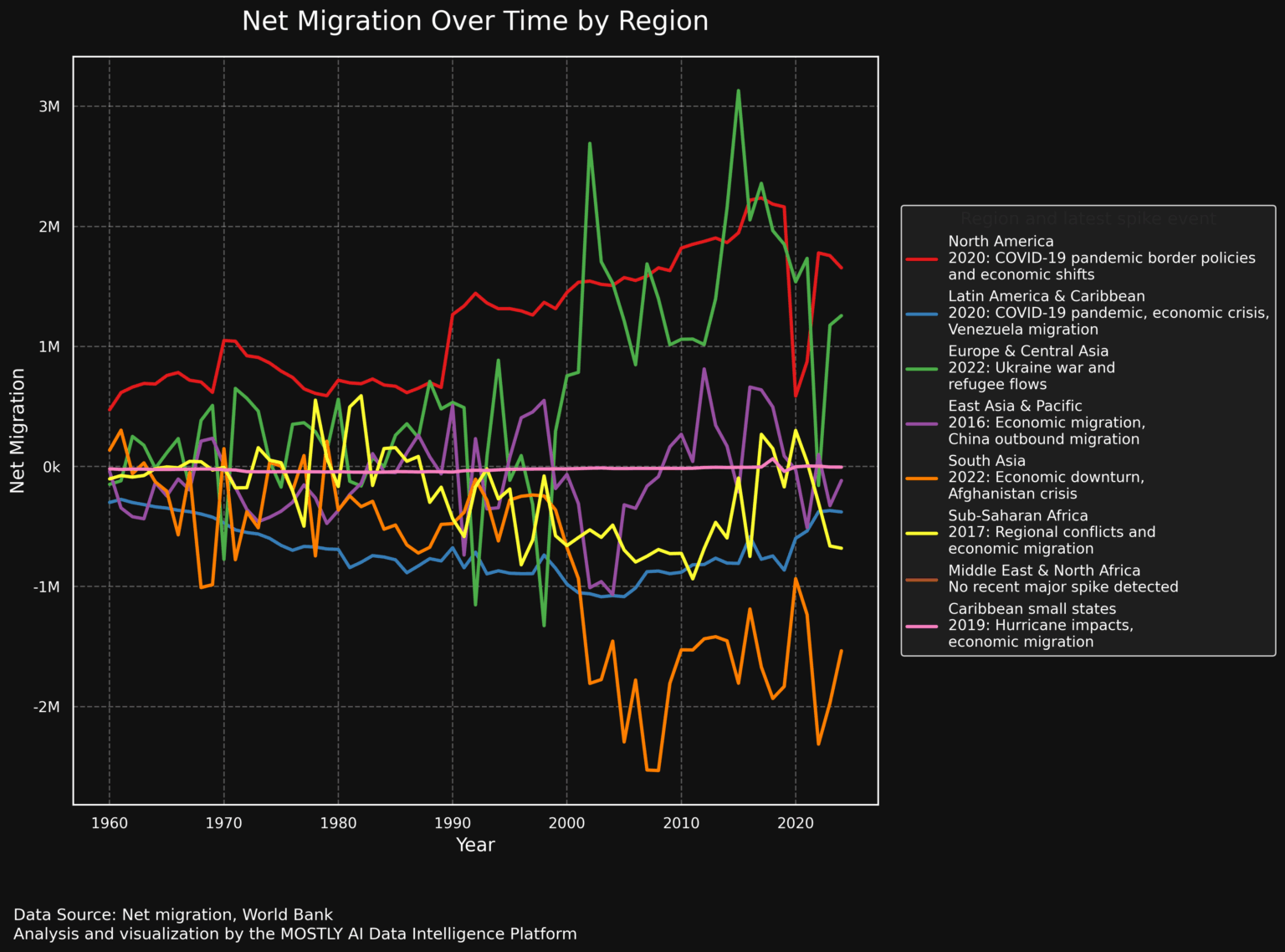 [OC] Nettomigration durch World Region, 1960–2024, mit den jüngsten Spike -Events kommentiert