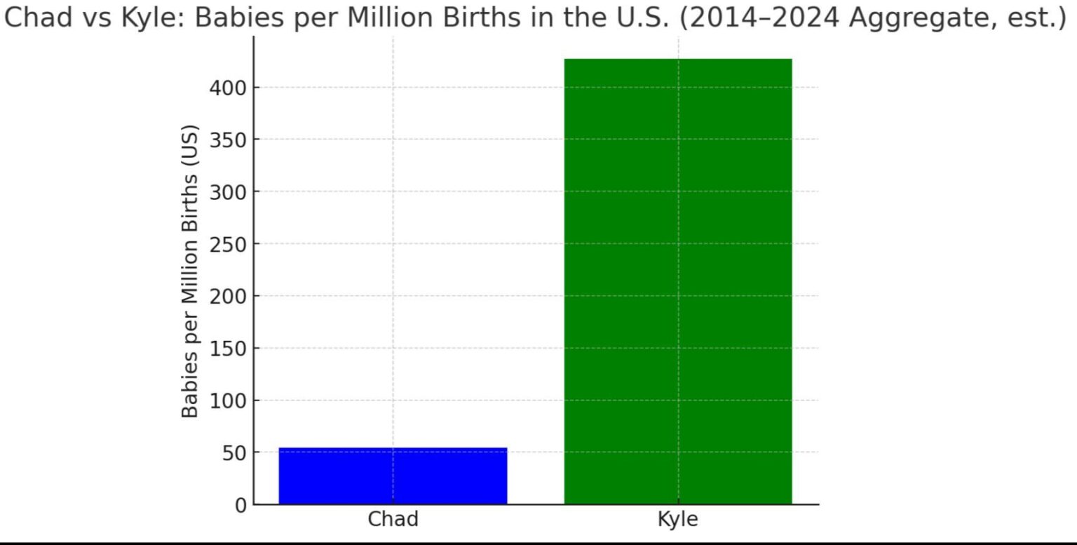 Geburtsentschad pro Million gegen Kyles pro Million [OC]