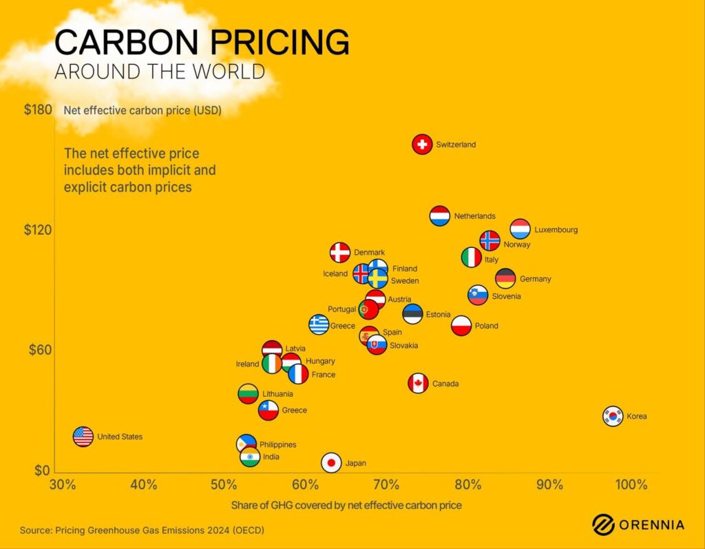Der Zustand der globalen Kohlenstoffpreise im Jahr 2025 [OC]