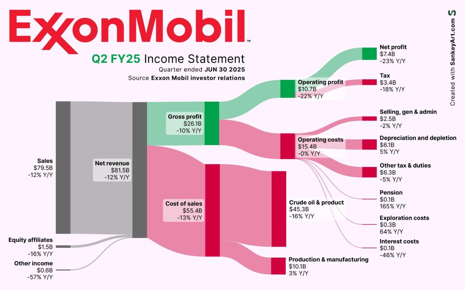 [OC] Hinter Exxon Mobils neuesten Milliarden
