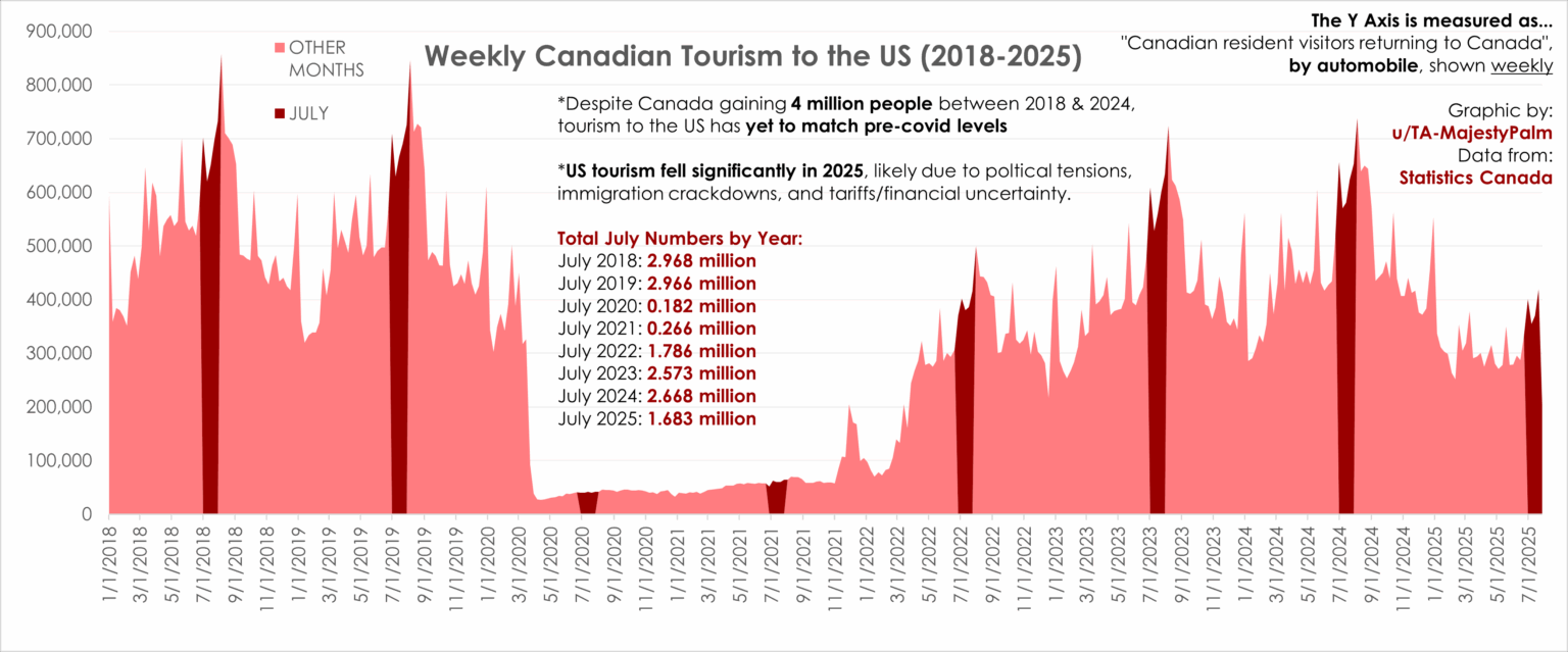 [OC] Wöchentlicher kanadischer Tourismus in den USA (2018-2025)