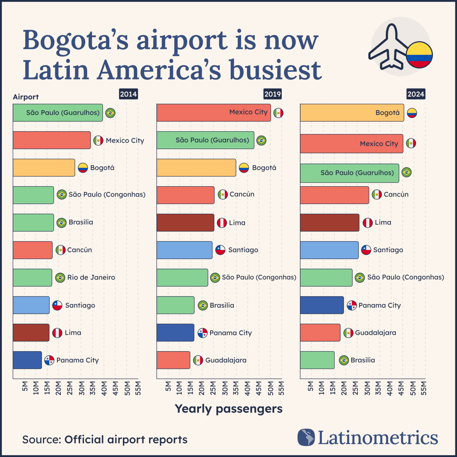 [OC] 🛄 Jährliche Passagierzahlen an den verkehrsreichsten Flughäfen von Lateinamerika