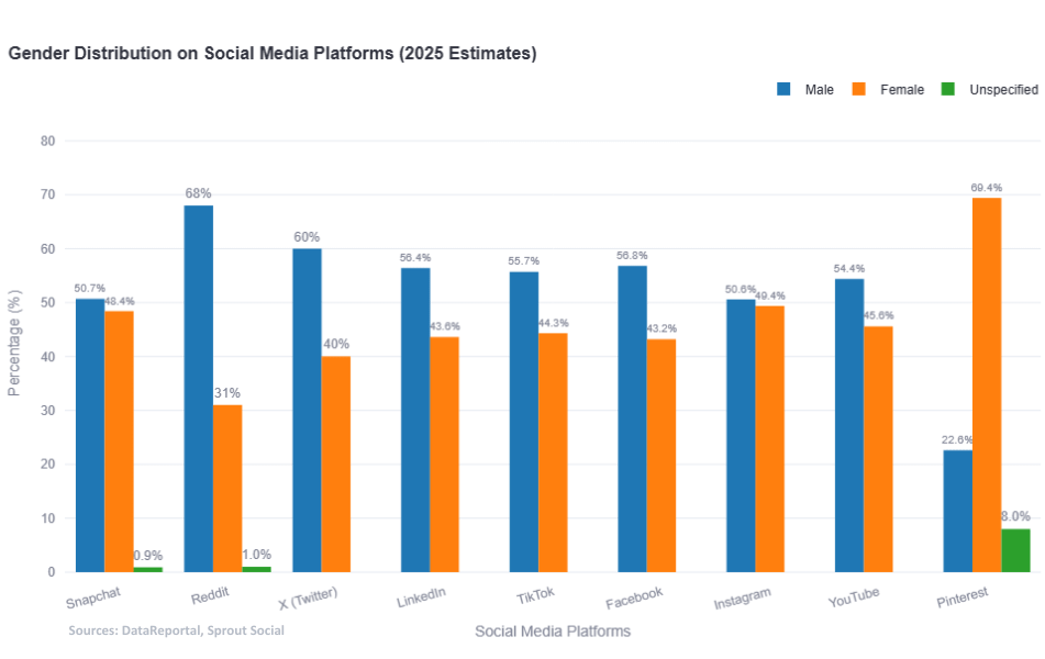 [OC] Geschlechtsverteilung in den Mainstream -Social Media