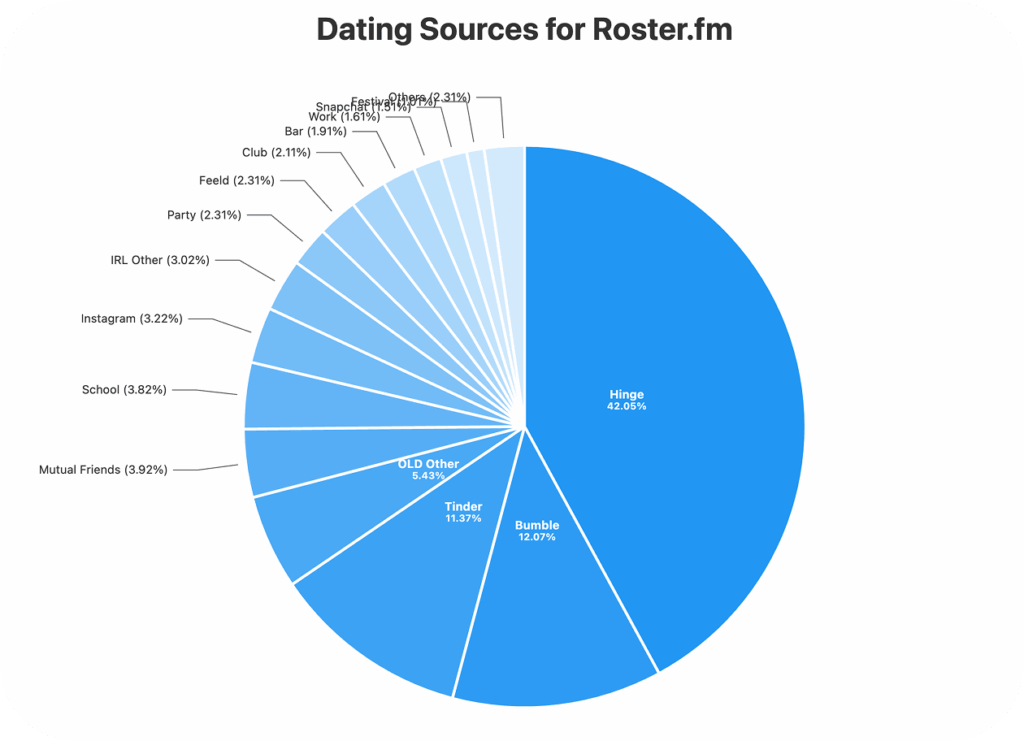 [OC] wo Menschen ihre Dating -Partner in den USA/EU in einem Dating CRM -Nebenprojekt treffen, das ich gemacht habe. Scharnier und Hummeln sind die 2 beliebtesten Matchmaking -Quellen im Jahr 2025.