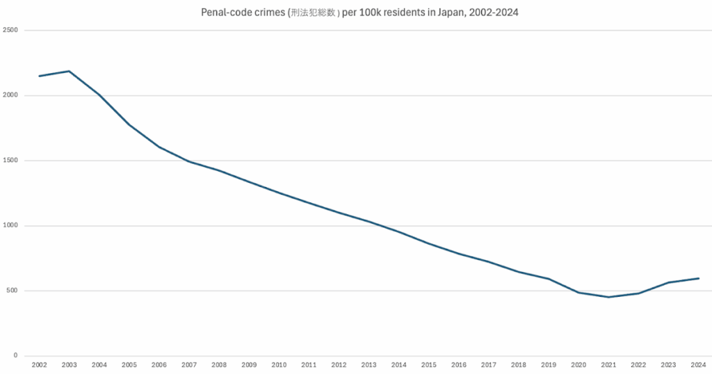 Was treibt die Zunahme Japans Verbrechen an? Trotz der Bedenken in den Medien sind die Kriminalitätsraten im Vergleich zur Zeit vor der Kovidenzeit 2019 größtenteils flach. Der Anstieg der „großen Gewaltverbrechen“ ist wahrscheinlich darauf zurückzuführen, dass Vergewaltigungsgesetze für 2017 die Definition erweitert und die Verurteilungen wahrscheinlicher machen. Was treibt die Zunahme Japans Verbrechen an? Trotz der Bedenken in den Medien sind die Kriminalitätsraten im Vergleich zur Zeit vor der Kovidenzeit 2019 größtenteils flach. Der Anstieg der "großen Gewaltverbrechen" ist wahrscheinlich darauf zurückzuführen, dass Vergewaltigungsgesetze für 2017 die Definition erweitert und die Verurteilungen wahrscheinlicher machen.