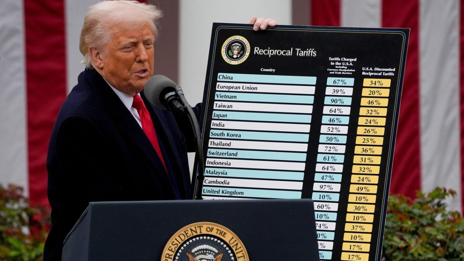 US -Berufungsgericht findet Trumps globale Zölle illegal