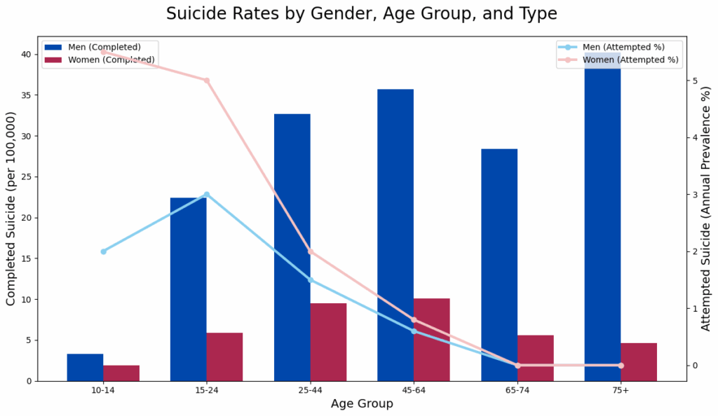 [OC] Das geschlechtsspezifische Paradox des Selbstmordes: Frauen versuchen mehr, aber Männer sterben 3-4-fache mehr