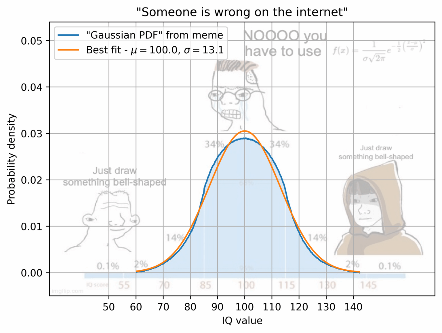 [OC] Das IQ Bell Curve Meme ist falsch und ich kann es beweisen